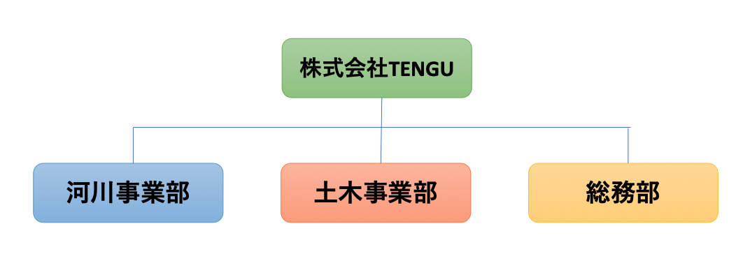 TENGUの組織図